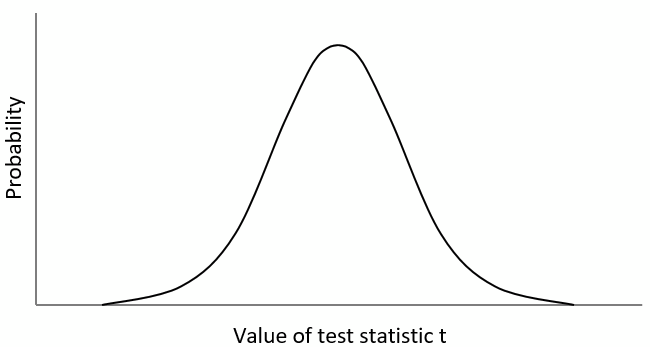 t-value distribution called t-distribution