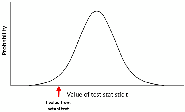 t-value from actual t-test