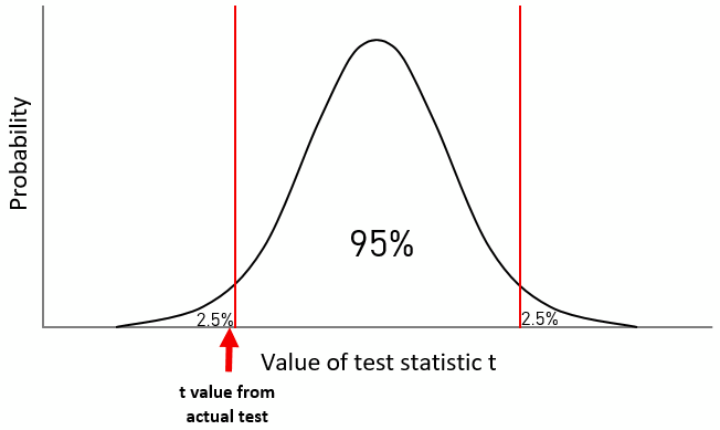 t-test distribution and two-sided threshold