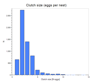 Clutch-size as an example of a non-normal distribution (redrawn from Jetz et al., 2008)