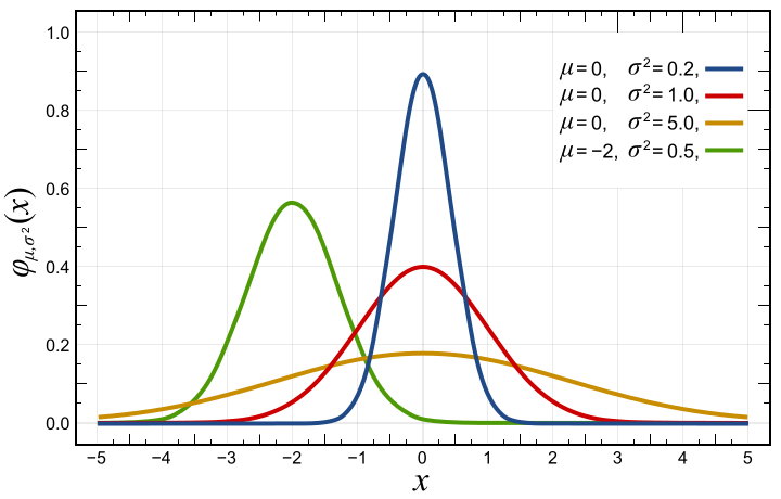 Normal distributions, Wikimedia, 