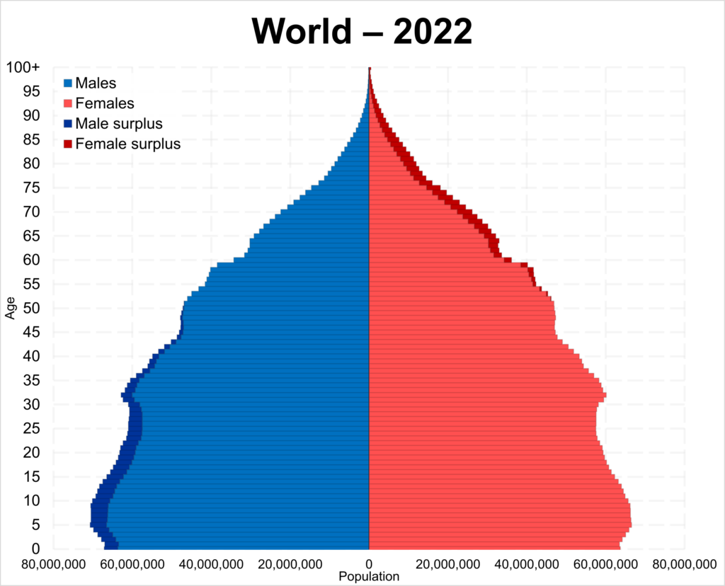 World population by age (2022), Wikimedia, CC-BY-SA-4.0, Tweedle