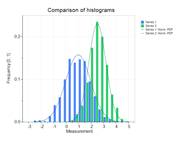 GSS statistical software: example_chart_hist