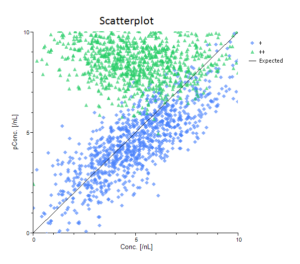 GSS statistical software: Scatter plot